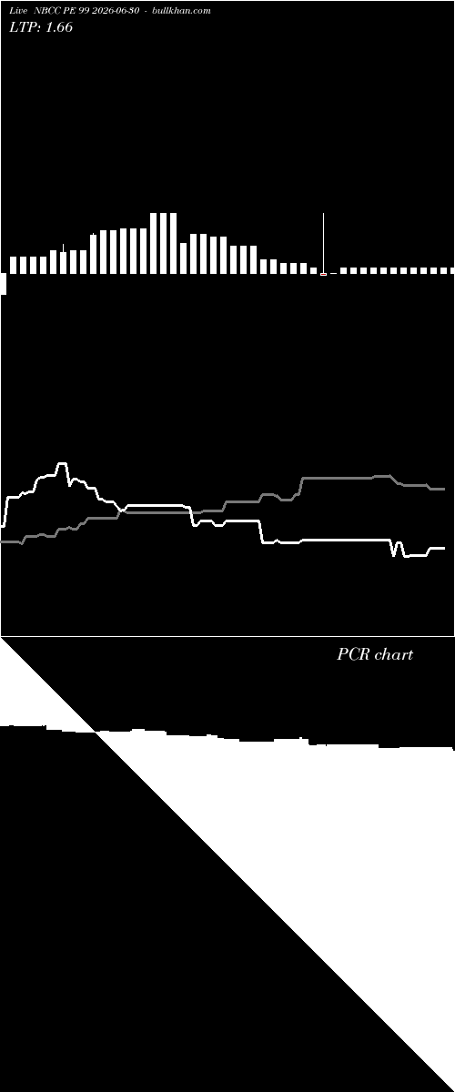  option chart NBCC PE 99 2026-06-30 