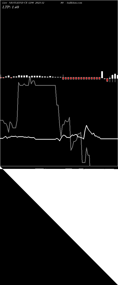  option chart NESTLEIND CE 1290 2025-12-30 