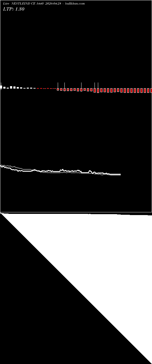  option chart NESTLEIND CE 1440 2026-04-28 