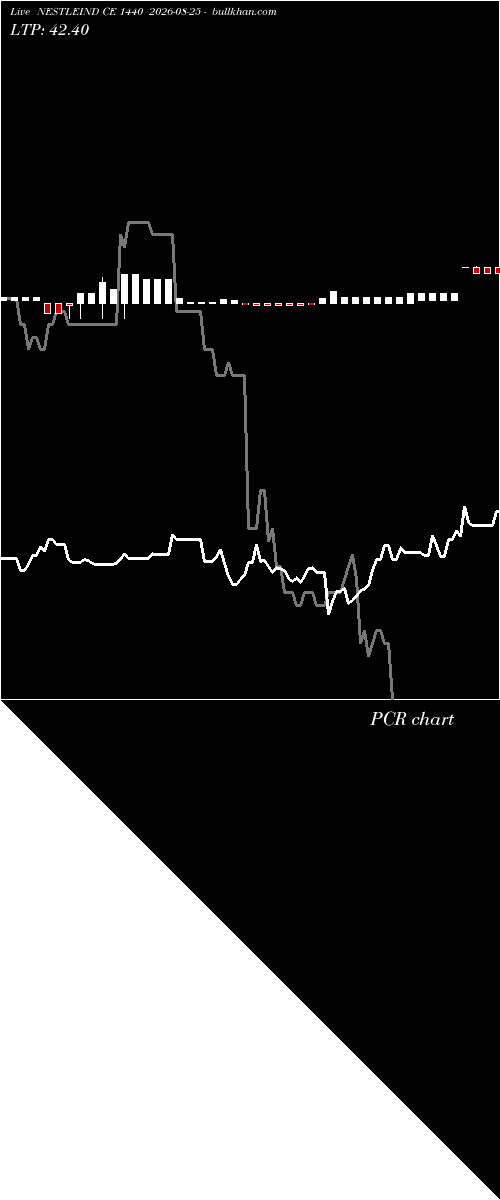  option chart NESTLEIND CE 1440 2026-08-25 