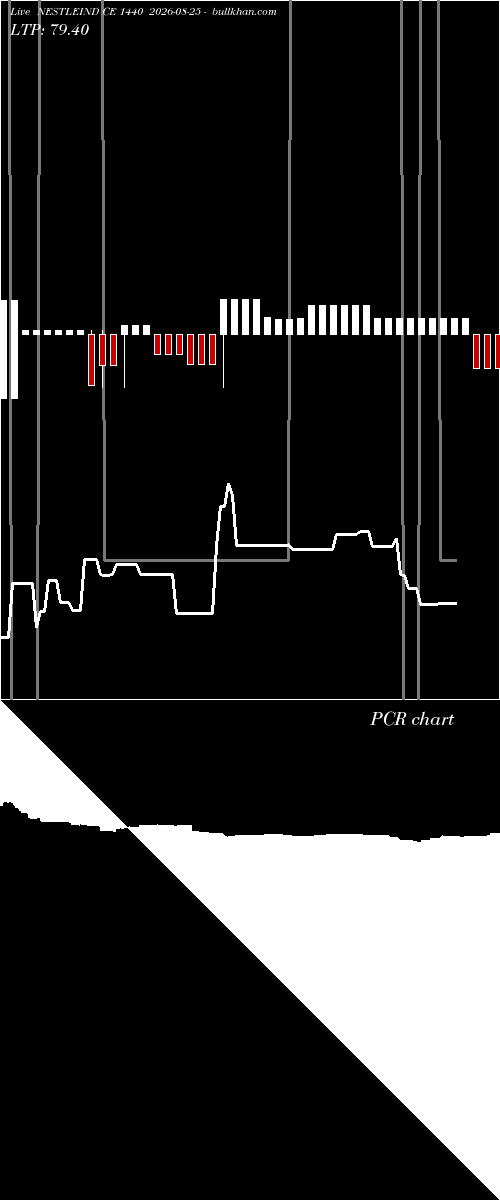  option chart NESTLEIND CE 1440 2026-08-25 