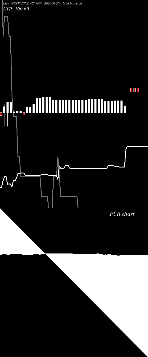  option chart NESTLEIND CE 1450 2026-08-25 