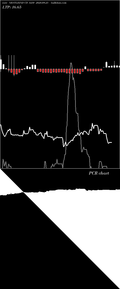  option chart NESTLEIND CE 1450 2026-08-25 