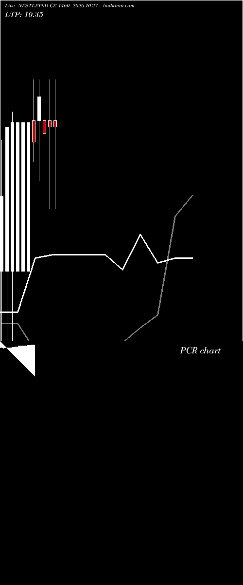  option chart NESTLEIND CE 1460 2026-10-27 
