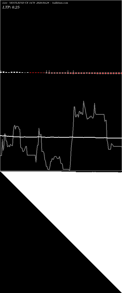  option chart NESTLEIND CE 1470 2026-04-28 