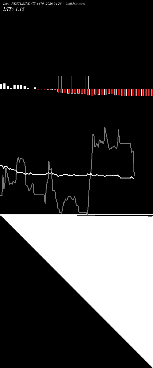  option chart NESTLEIND CE 1470 2026-04-28 