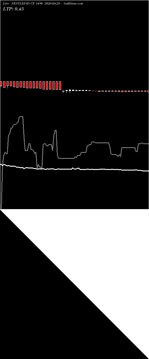  option chart NESTLEIND CE 1490 2026-04-28 