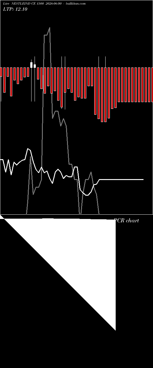  option chart NESTLEIND CE 1500 2026-06-30 