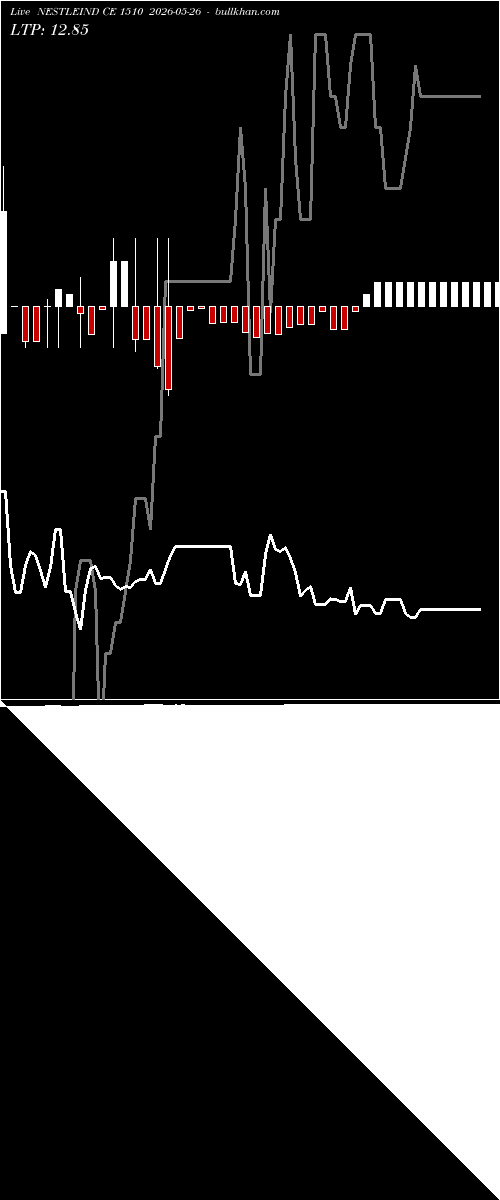 option chart NESTLEIND CE 1510 2026-05-26 