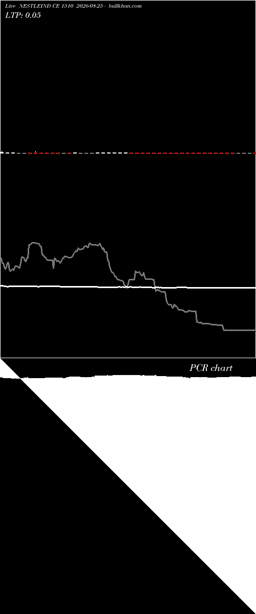  option chart NESTLEIND CE 1510 2026-08-25 