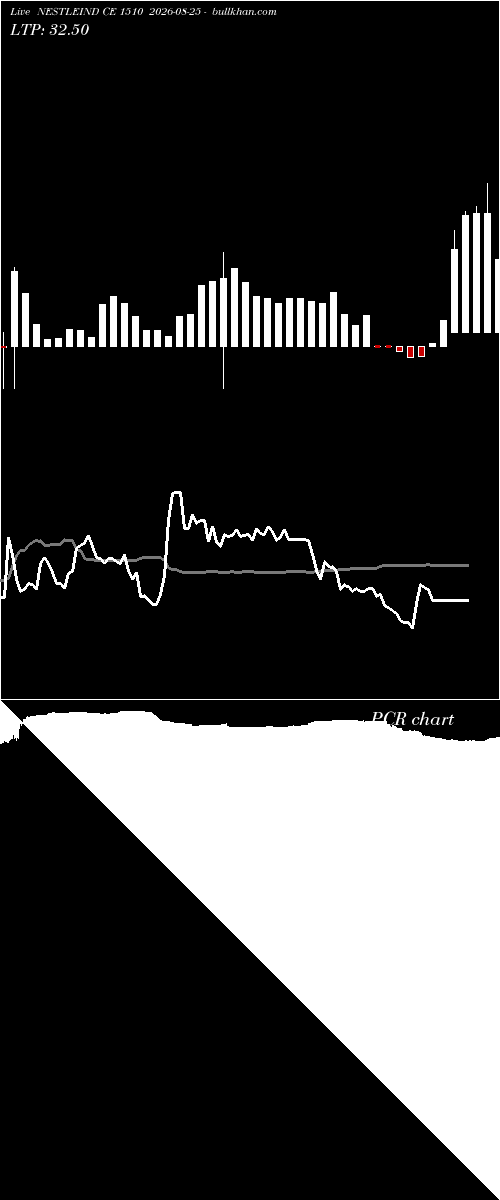  option chart NESTLEIND CE 1510 2026-08-25 