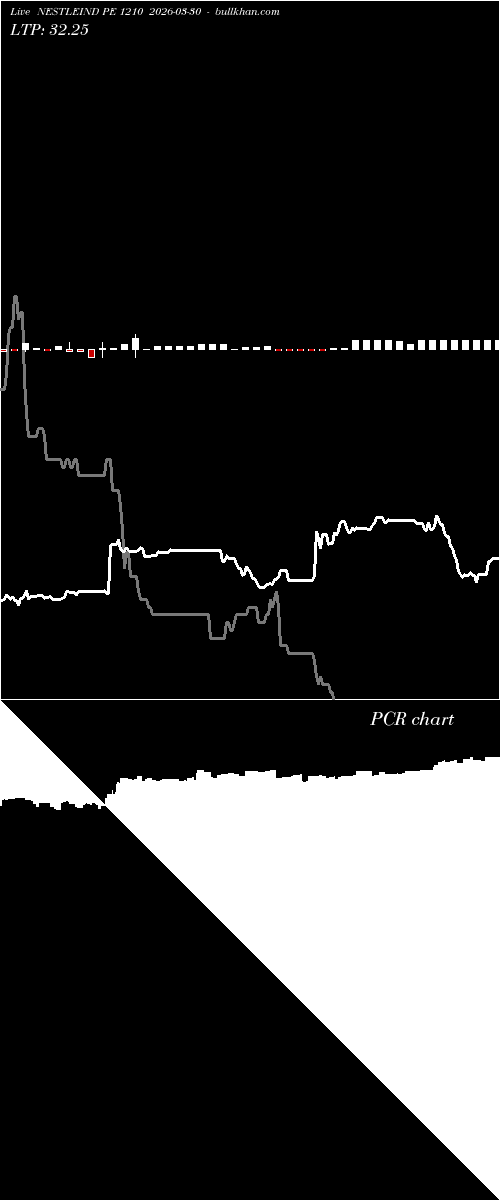  option chart NESTLEIND PE 1210 2026-03-30 