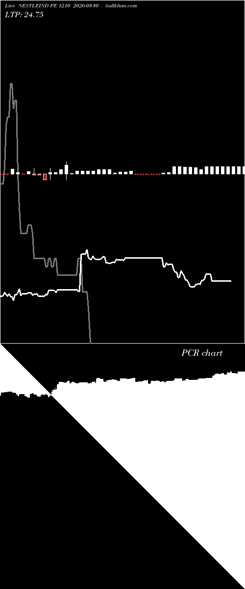  option chart NESTLEIND PE 1210 2026-03-30 