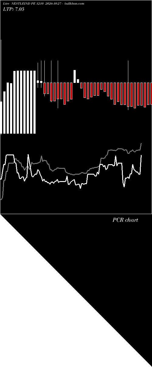 option chart NESTLEIND PE 1210 2026-10-27 