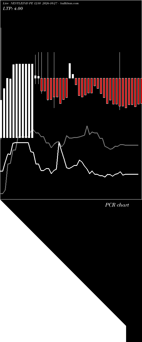  option chart NESTLEIND PE 1210 2026-10-27 
