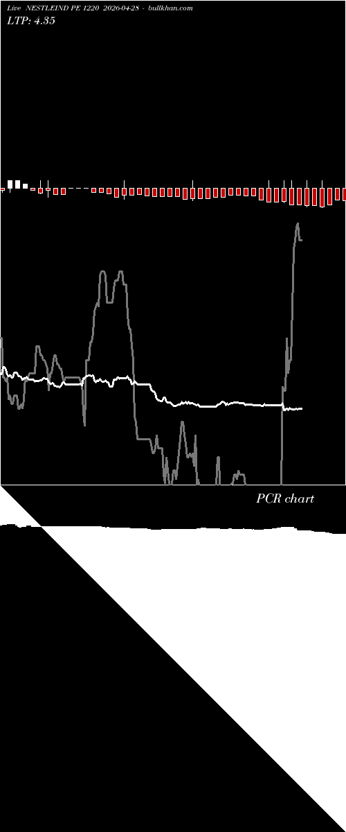  option chart NESTLEIND PE 1220 2026-04-28 