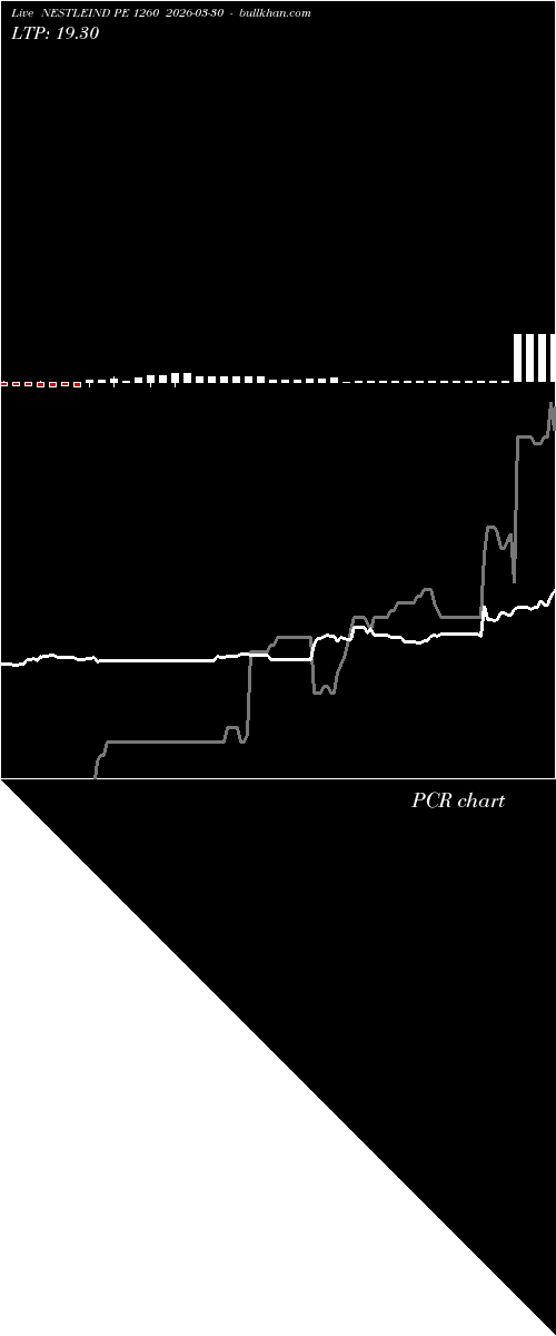  option chart NESTLEIND PE 1260 2026-03-30 