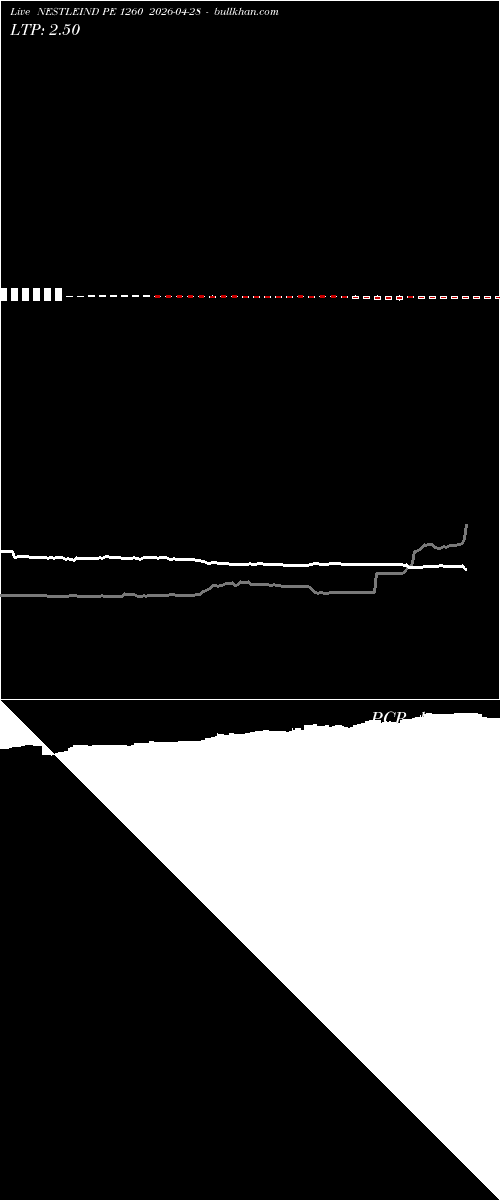  option chart NESTLEIND PE 1260 2026-04-28 