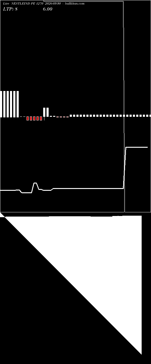  option chart NESTLEIND PE 1270 2026-03-30 