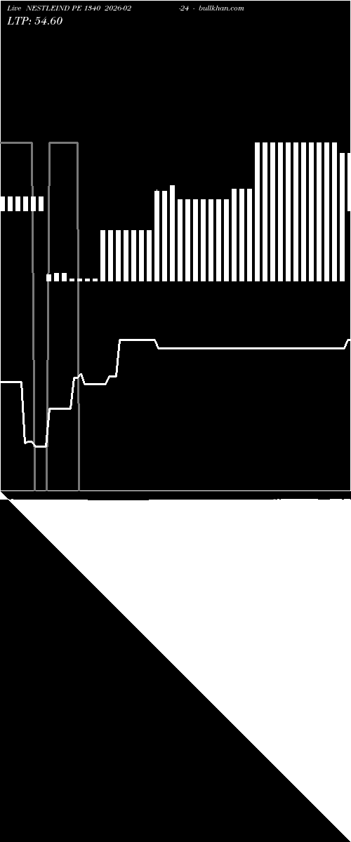  option chart NESTLEIND PE 1340 2026-02-24 