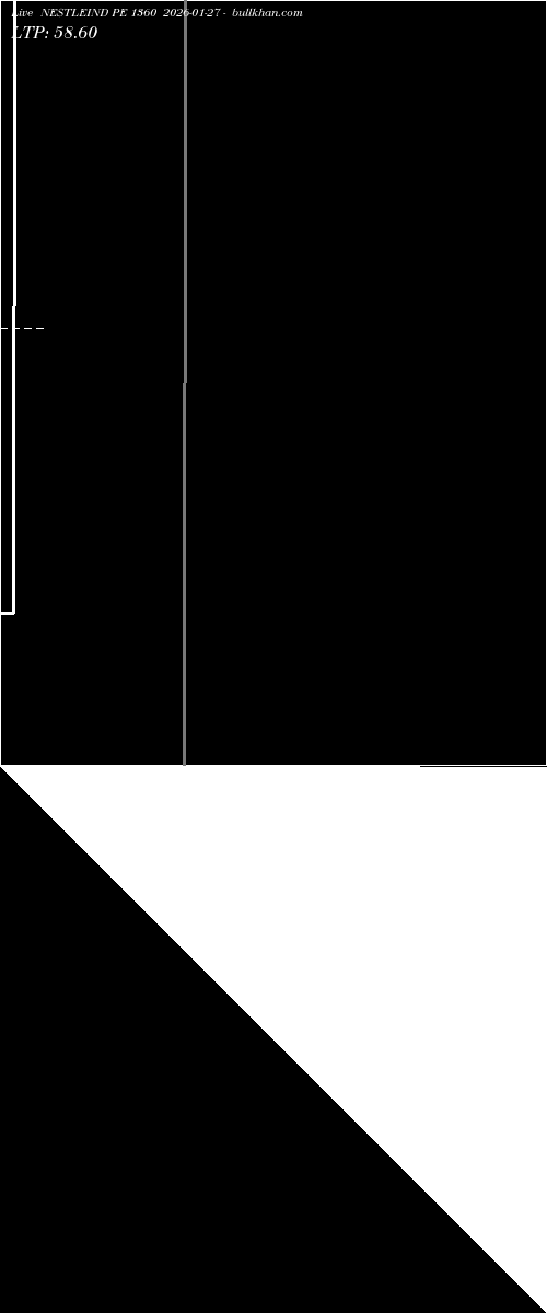  option chart NESTLEIND PE 1360 2026-01-27 