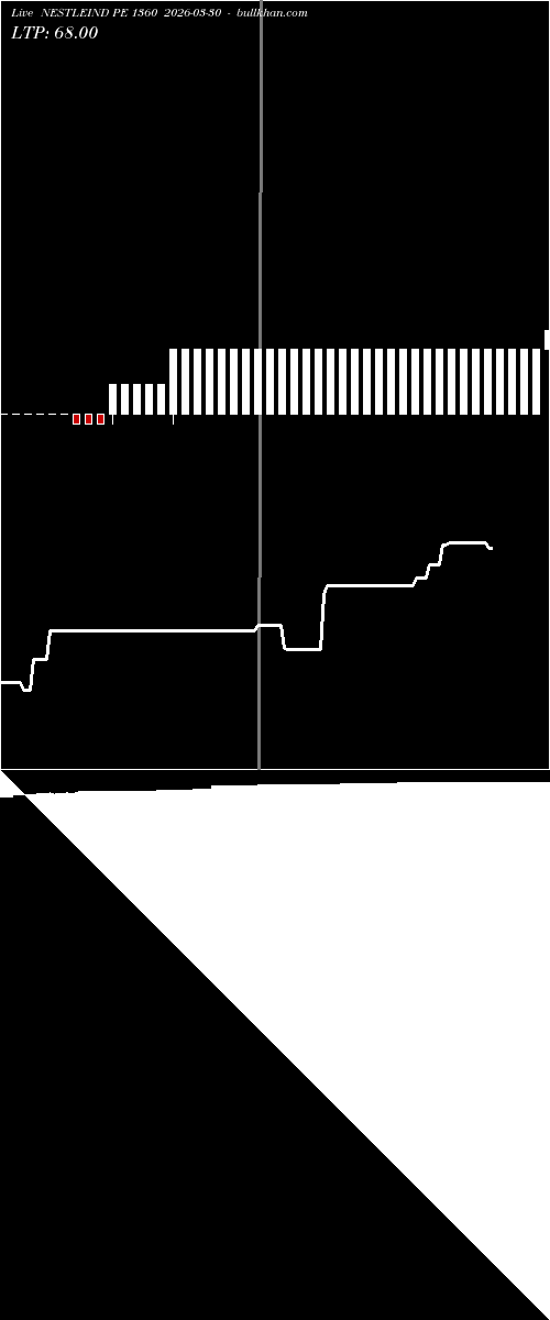  option chart NESTLEIND PE 1360 2026-03-30 