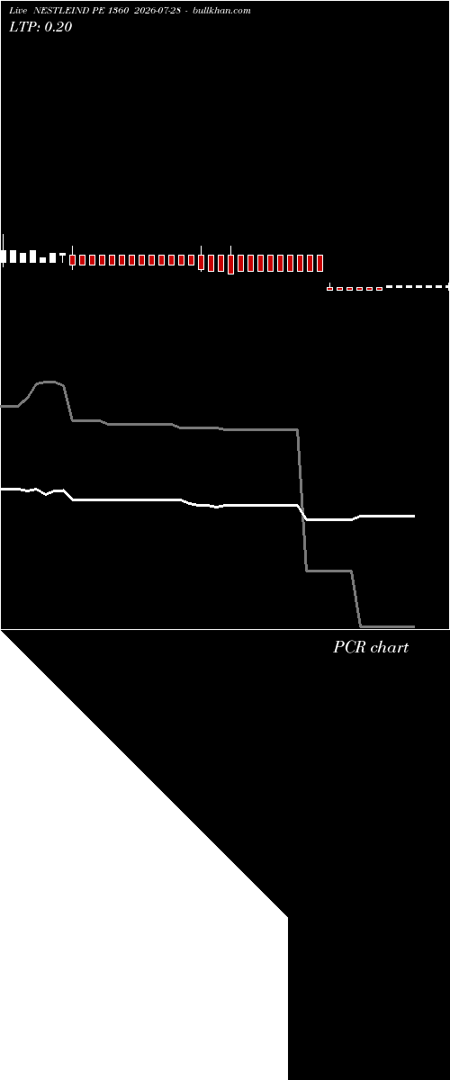  option chart NESTLEIND PE 1360 2026-07-28 