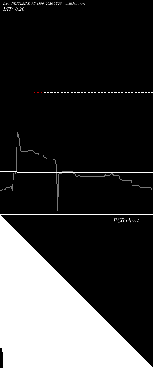  option chart NESTLEIND PE 1390 2026-07-28 