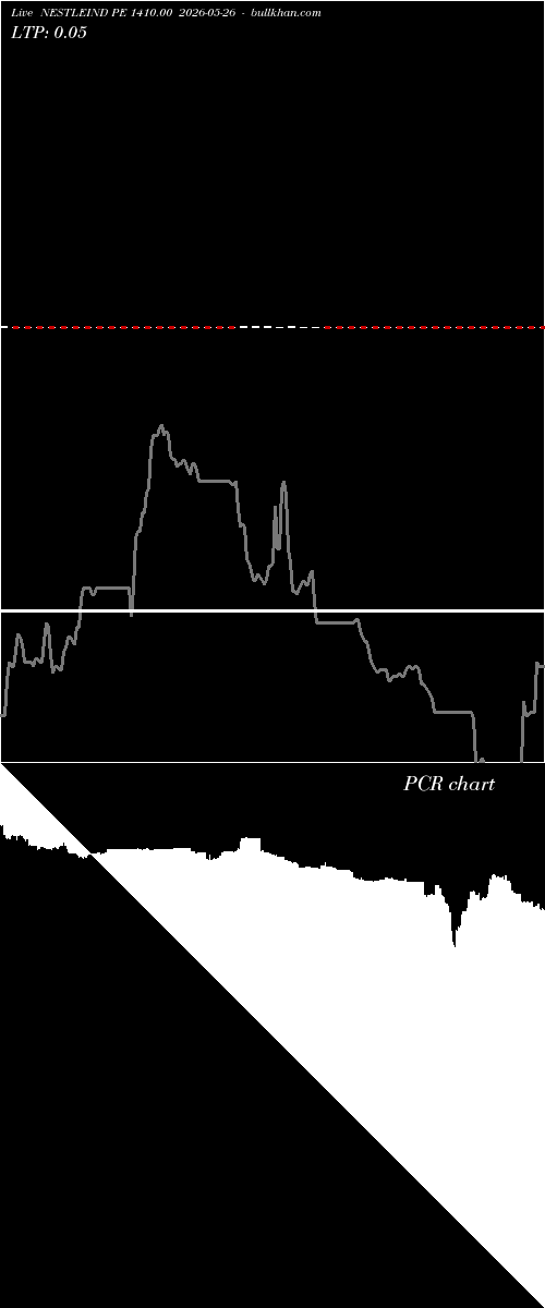  option chart NESTLEIND PE 1410.00 2026-05-26 