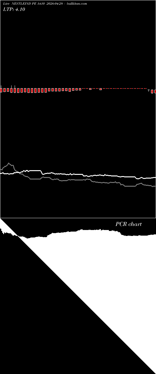  option chart NESTLEIND PE 1410 2026-04-28 