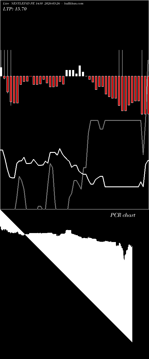  option chart NESTLEIND PE 1410 2026-05-26 
