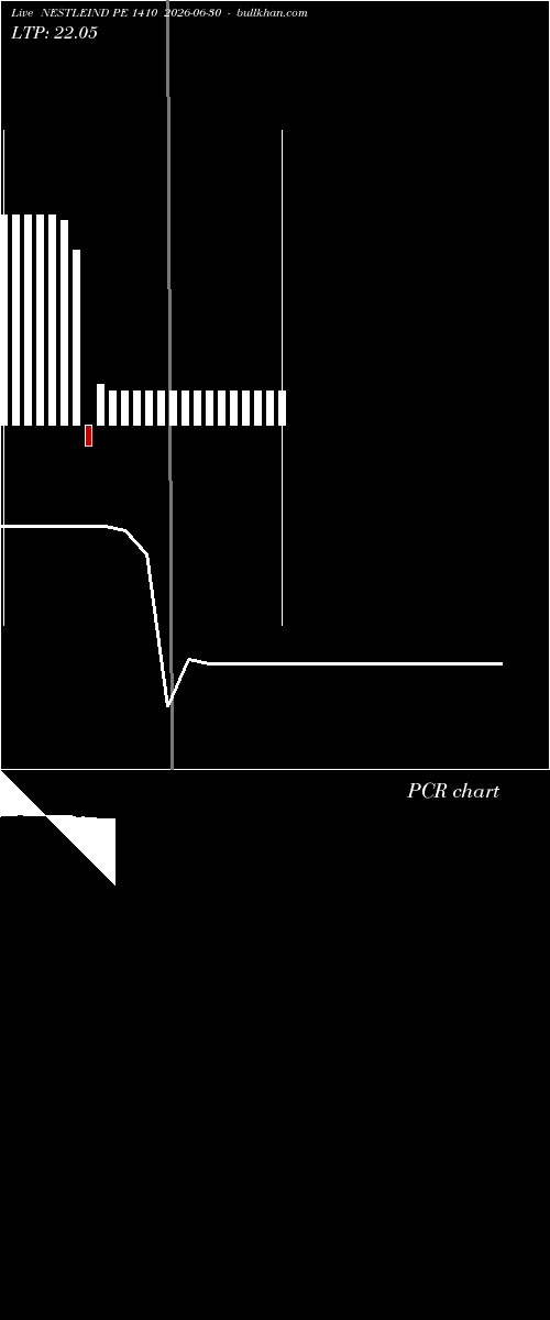  option chart NESTLEIND PE 1410 2026-06-30 
