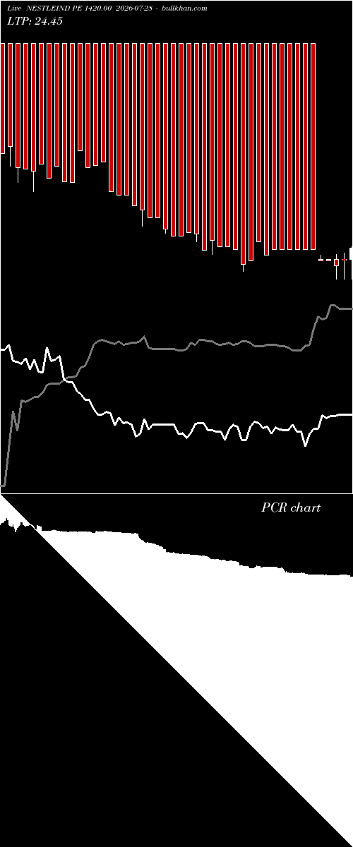  option chart NESTLEIND PE 1420.00 2026-07-28 