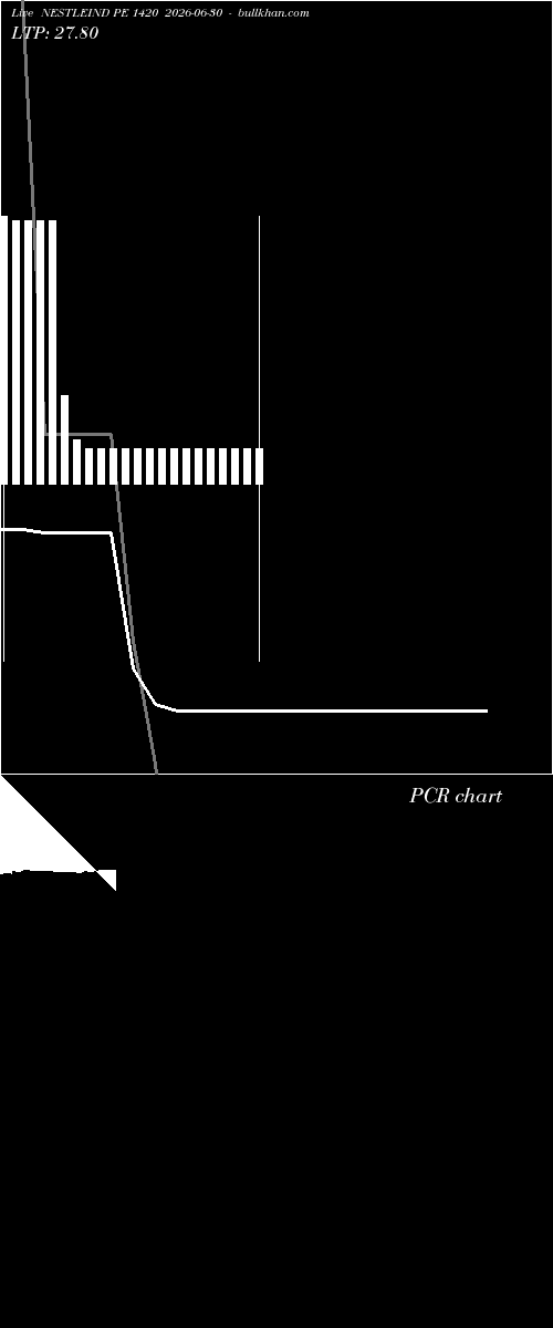  option chart NESTLEIND PE 1420 2026-06-30 