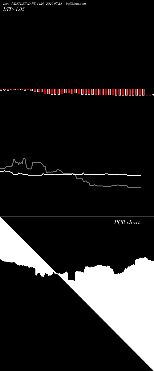  option chart NESTLEIND PE 1420 2026-07-28 