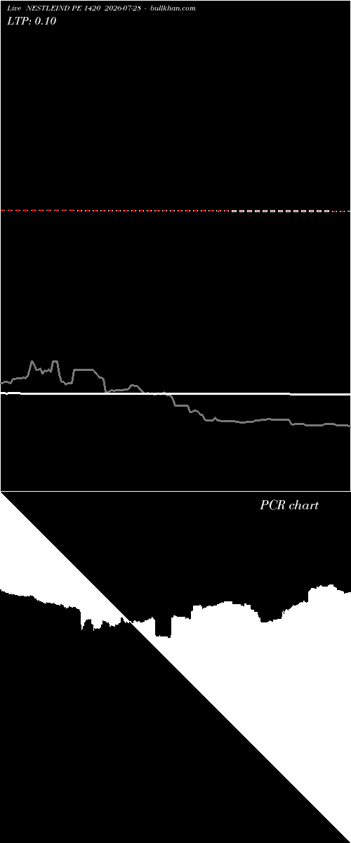  option chart NESTLEIND PE 1420 2026-07-28 