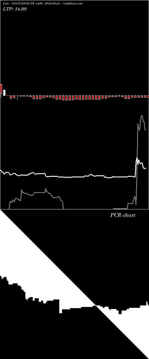  option chart NESTLEIND PE 1430 2026-08-25 