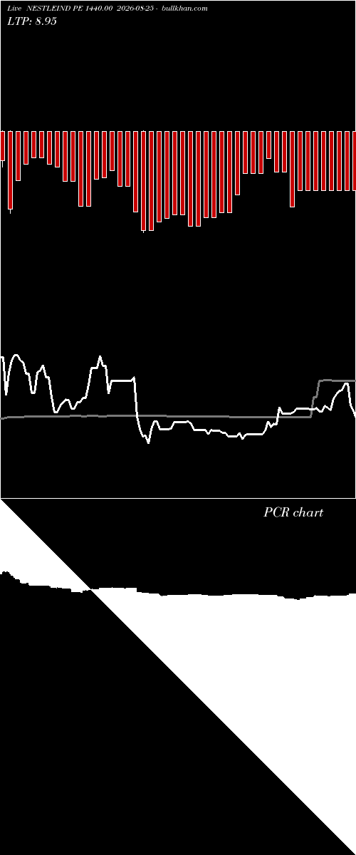  option chart NESTLEIND PE 1440.00 2026-08-25 