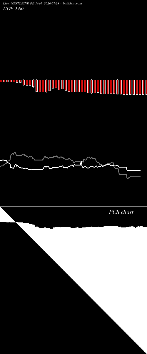  option chart NESTLEIND PE 1440 2026-07-28 