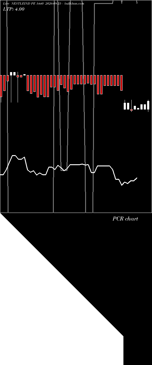  option chart NESTLEIND PE 1440 2026-08-25 