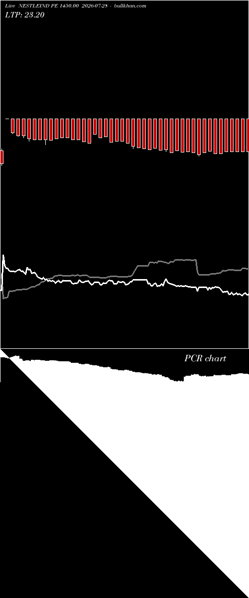  option chart NESTLEIND PE 1450.00 2026-07-28 