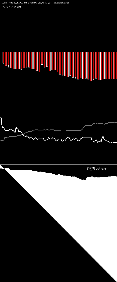  option chart NESTLEIND PE 1450.00 2026-07-28 