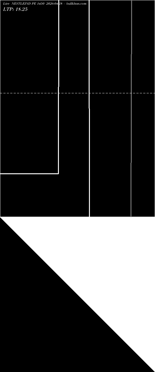  option chart NESTLEIND PE 1450 2026-04-28 