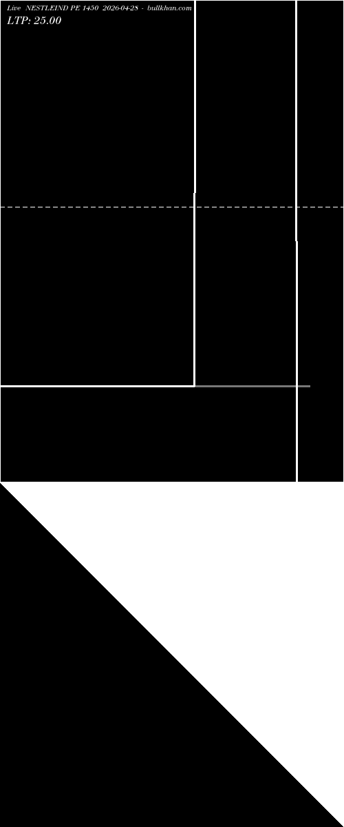  option chart NESTLEIND PE 1450 2026-04-28 