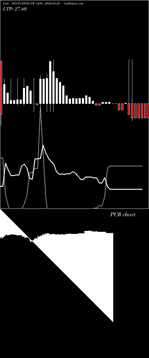  option chart NESTLEIND PE 1450 2026-05-26 