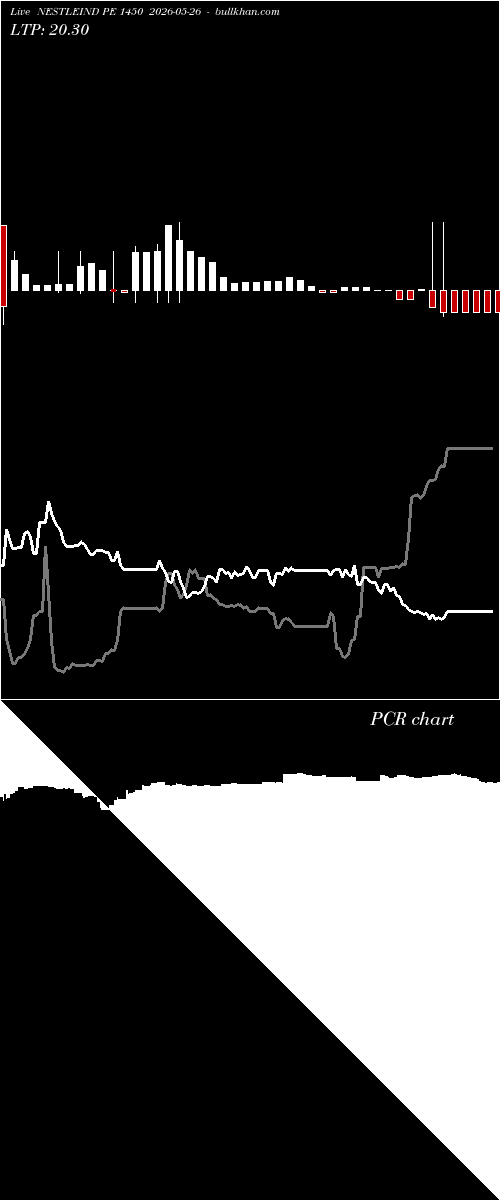  option chart NESTLEIND PE 1450 2026-05-26 
