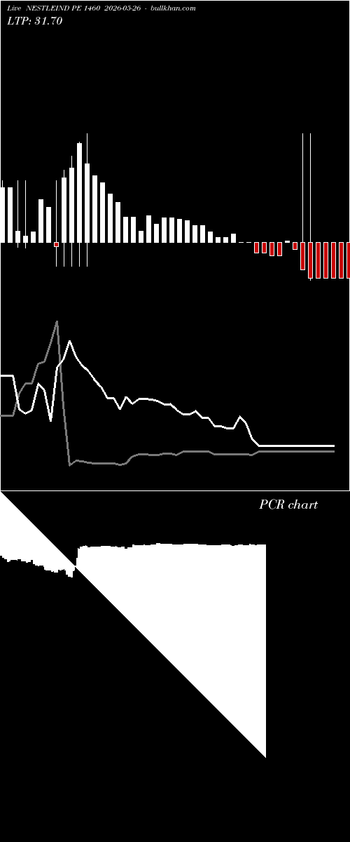  option chart NESTLEIND PE 1460 2026-05-26 