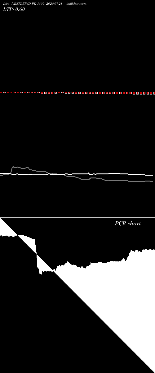  option chart NESTLEIND PE 1460 2026-07-28 