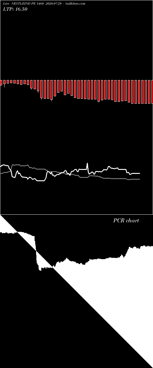  option chart NESTLEIND PE 1460 2026-07-28 