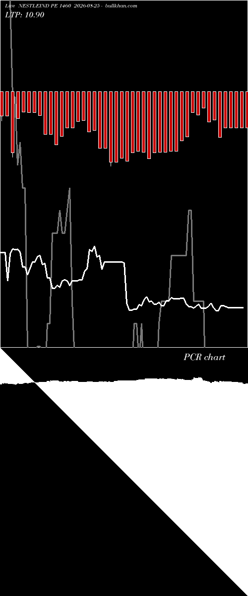  option chart NESTLEIND PE 1460 2026-08-25 